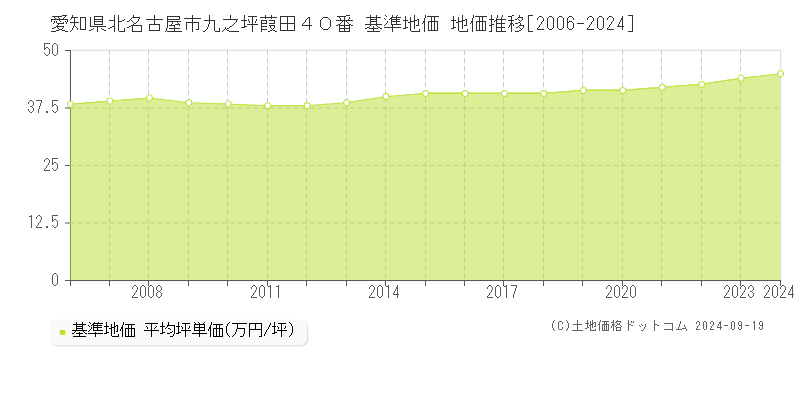 愛知県北名古屋市九之坪葭田４０番 基準地価 地価推移[2006-2024]