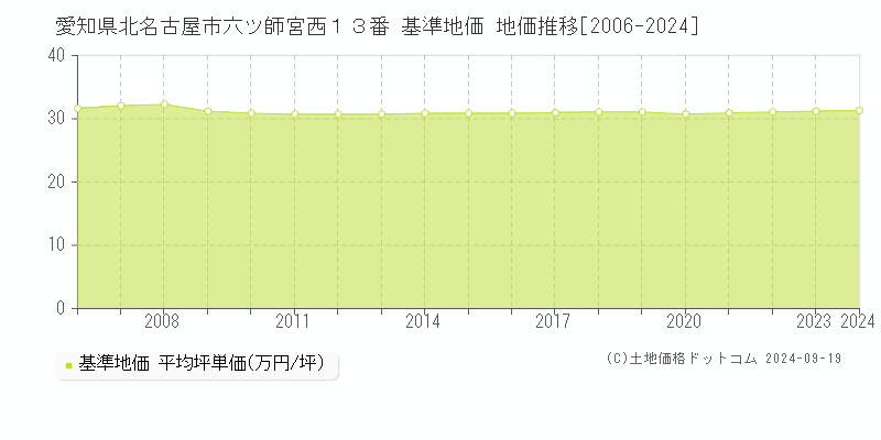 愛知県北名古屋市六ツ師宮西１３番 基準地価 地価推移[2006-2024]