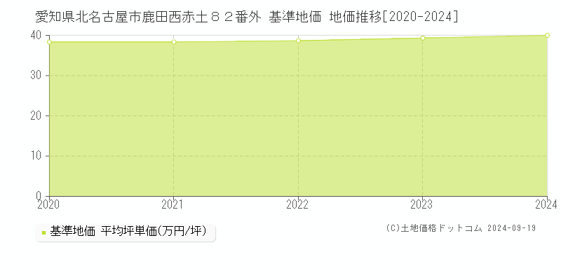 愛知県北名古屋市鹿田西赤土８２番外 基準地価 地価推移[2020-2024]