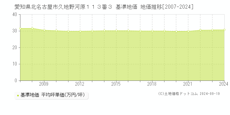 愛知県北名古屋市久地野河原１１３番３ 基準地価 地価推移[2007-2024]