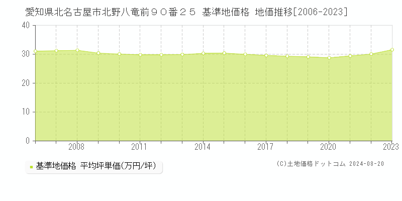 愛知県北名古屋市北野八竜前９０番２５ 基準地価格 地価推移[2006-2023]