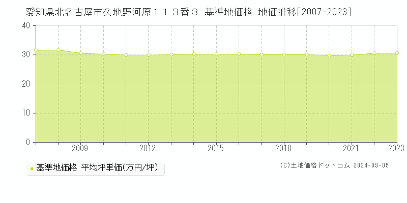 愛知県北名古屋市久地野河原１１３番３ 基準地価格 地価推移[2007-2023]