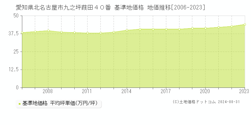 愛知県北名古屋市九之坪葭田４０番 基準地価格 地価推移[2006-2023]