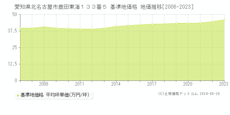 愛知県北名古屋市鹿田東海１３３番５ 基準地価格 地価推移[2006-2023]