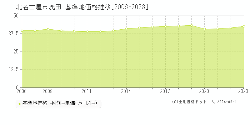 鹿田(北名古屋市)の基準地価格推移グラフ(坪単価)[2006-2023年]