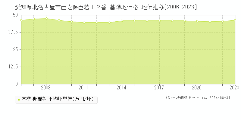 愛知県北名古屋市西之保西若１２番 基準地価格 地価推移[2006-2023]