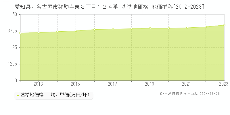 愛知県北名古屋市弥勒寺東３丁目１２４番 基準地価格 地価推移[2012-2023]