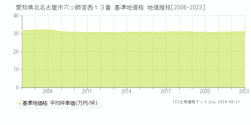 愛知県北名古屋市六ツ師宮西１３番 基準地価 地価推移[2006-2024]