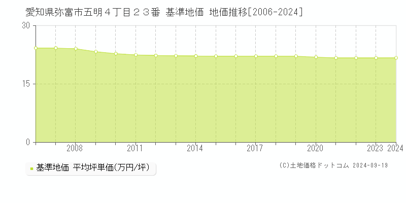 愛知県弥富市五明４丁目２３番 基準地価 地価推移[2006-2024]