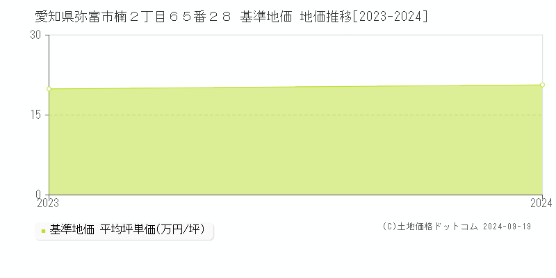 愛知県弥富市楠２丁目６５番２８ 基準地価 地価推移[2023-2024]