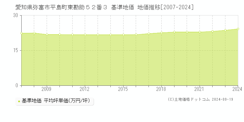 愛知県弥富市平島町東勘助５２番３ 基準地価 地価推移[2007-2024]