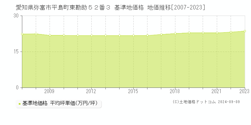 愛知県弥富市平島町東勘助５２番３ 基準地価格 地価推移[2007-2023]