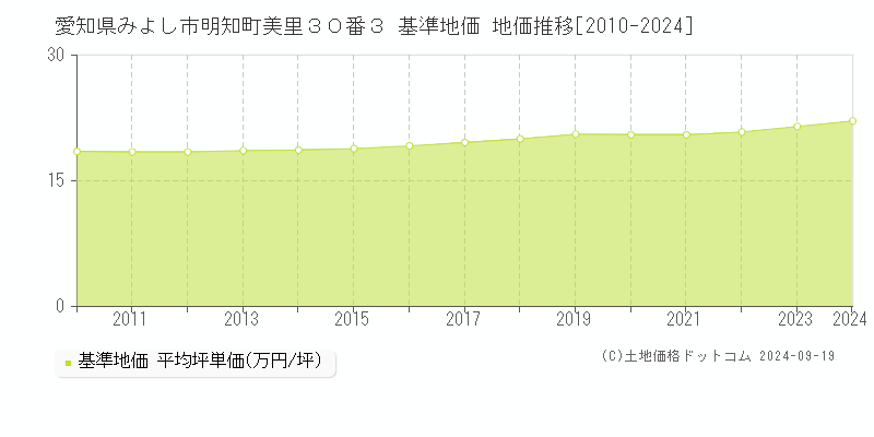 愛知県みよし市明知町美里３０番３ 基準地価 地価推移[2010-2024]