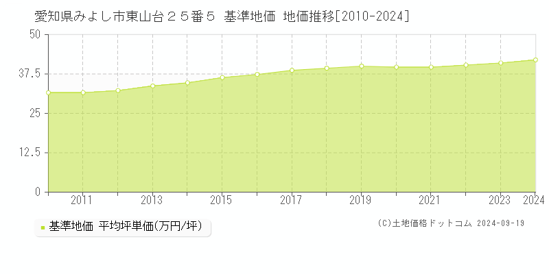 愛知県みよし市東山台２５番５ 基準地価 地価推移[2010-2024]