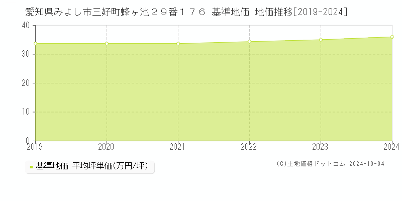 愛知県みよし市三好町蜂ヶ池２９番１７６ 基準地価 地価推移[2019-2024]