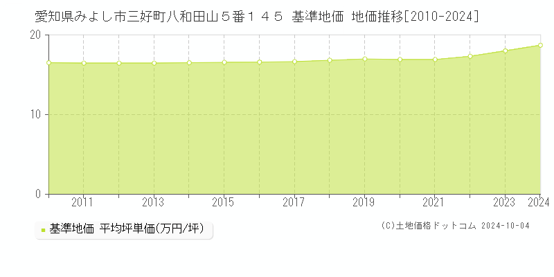 愛知県みよし市三好町八和田山５番１４５ 基準地価 地価推移[2010-2024]