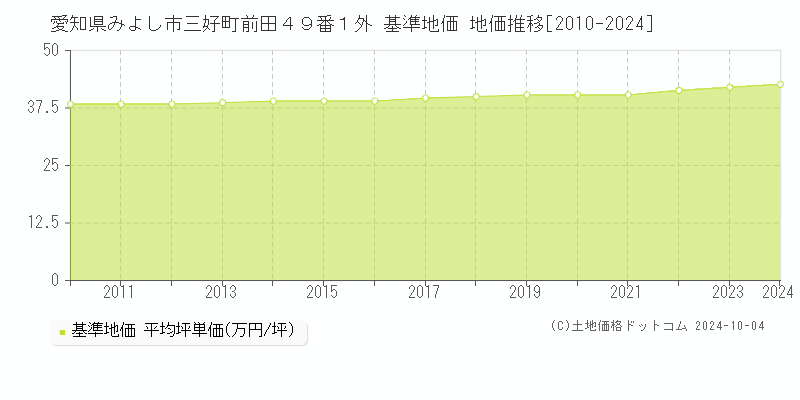 愛知県みよし市三好町前田４９番１外 基準地価 地価推移[2010-2024]