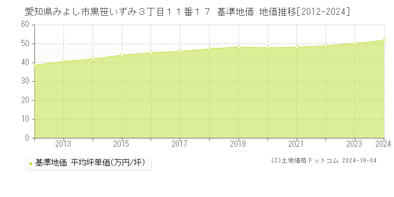 愛知県みよし市黒笹いずみ３丁目１１番１７ 基準地価 地価推移[2012-2024]