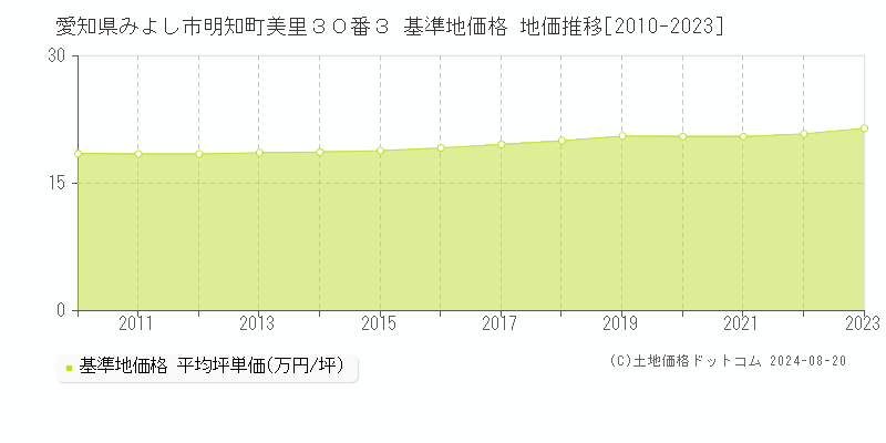 愛知県みよし市明知町美里３０番３ 基準地価 地価推移[2010-2024]