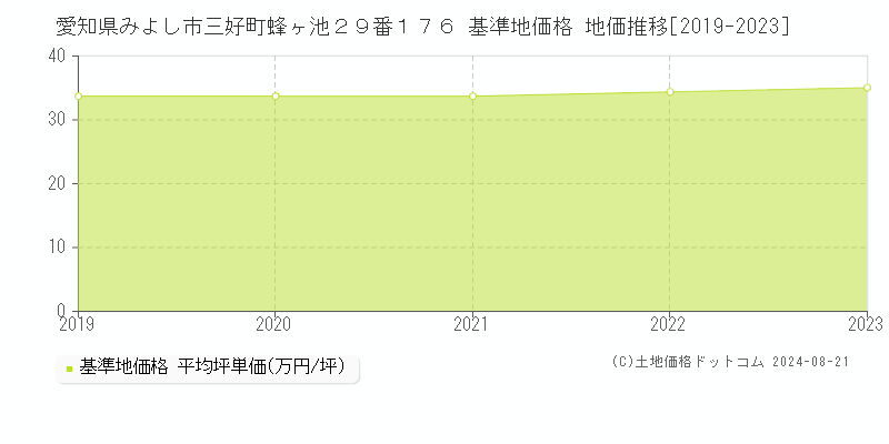 愛知県みよし市三好町蜂ヶ池２９番１７６ 基準地価格 地価推移[2019-2023]