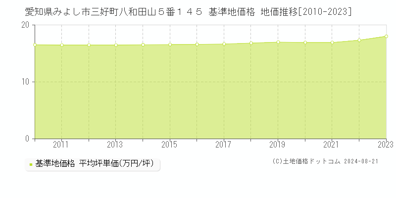 愛知県みよし市三好町八和田山５番１４５ 基準地価格 地価推移[2010-2023]