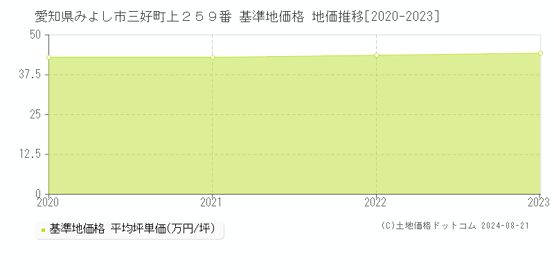 愛知県みよし市三好町上２５９番 基準地価格 地価推移[2020-2023]