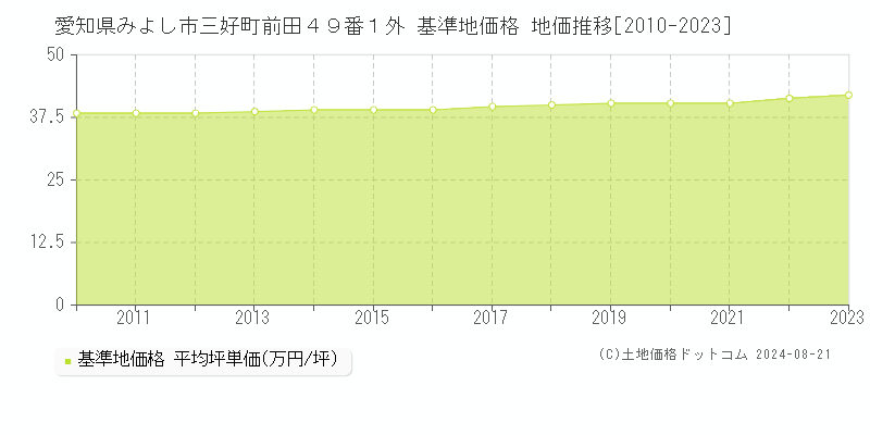 愛知県みよし市三好町前田４９番１外 基準地価格 地価推移[2010-2023]