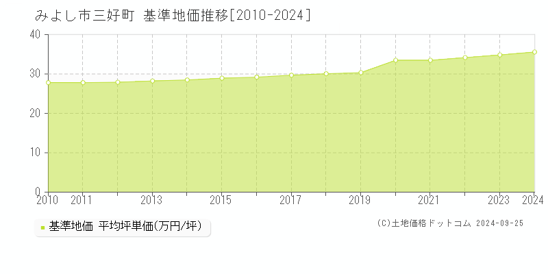 三好町(みよし市)の基準地価格推移グラフ(坪単価)[2010-2023年]