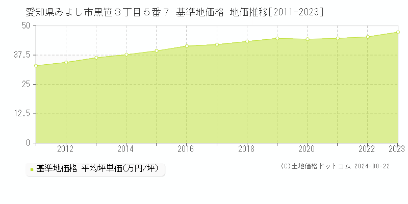 愛知県みよし市黒笹３丁目５番７ 基準地価格 地価推移[2011-2023]