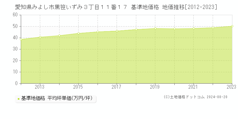 愛知県みよし市黒笹いずみ３丁目１１番１７ 基準地価格 地価推移[2012-2023]