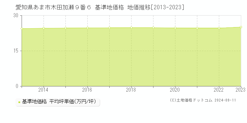 愛知県あま市木田加瀬９番６ 基準地価格 地価推移[2013-2023]