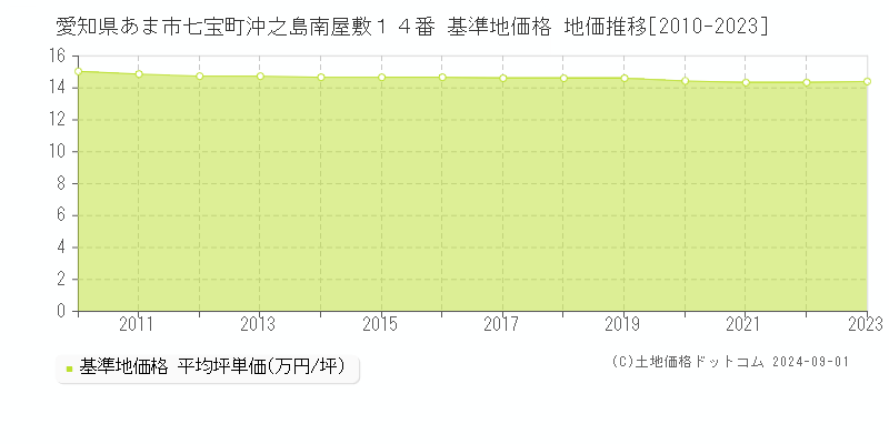 愛知県あま市七宝町沖之島南屋敷１４番 基準地価格 地価推移[2010-2023]