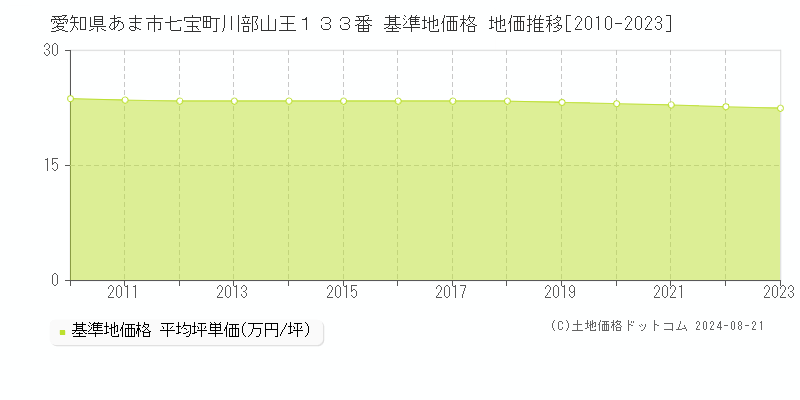 愛知県あま市七宝町川部山王１３３番 基準地価格 地価推移[2010-2023]