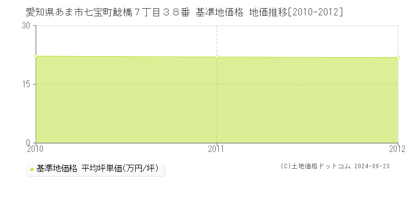 愛知県あま市七宝町鯰橋７丁目３８番 基準地価格 地価推移[2010-2012]