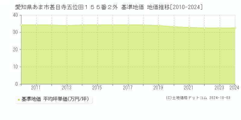 愛知県あま市甚目寺五位田１５５番２外 基準地価 地価推移[2010-2024]