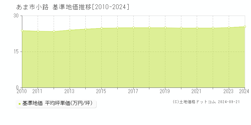 小路(あま市)の基準地価格推移グラフ(坪単価)[2010-2023年]