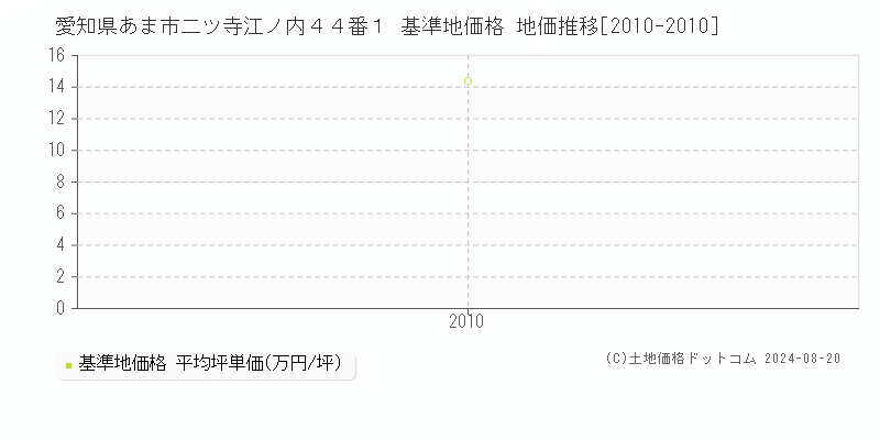 愛知県あま市二ツ寺江ノ内４４番１ 基準地価格 地価推移[2010-2010]