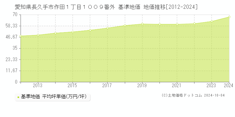 愛知県長久手市作田１丁目１００９番外 基準地価 地価推移[2012-2024]