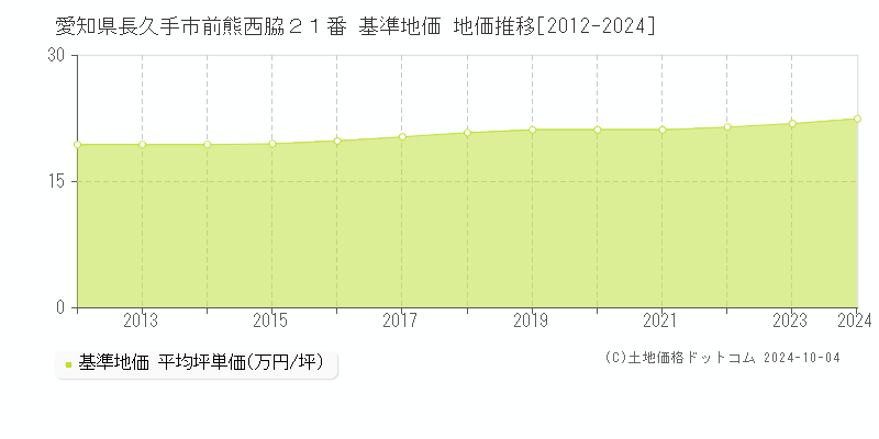 愛知県長久手市前熊西脇２１番 基準地価 地価推移[2012-2024]