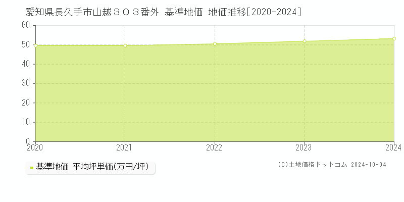 愛知県長久手市山越３０３番外 基準地価 地価推移[2020-2024]