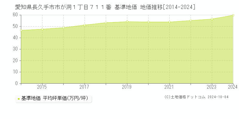 愛知県長久手市市が洞１丁目７１１番 基準地価 地価推移[2014-2024]