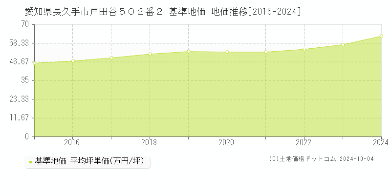 愛知県長久手市戸田谷５０２番２ 基準地価 地価推移[2015-2024]