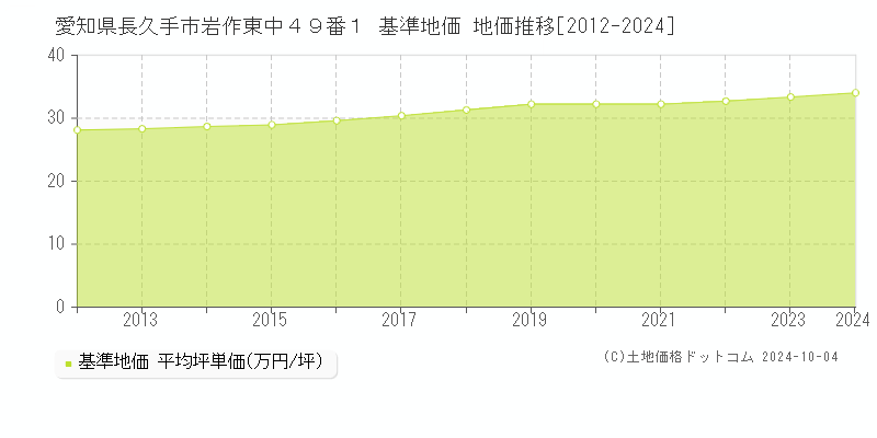 愛知県長久手市岩作東中４９番１ 基準地価 地価推移[2012-2024]