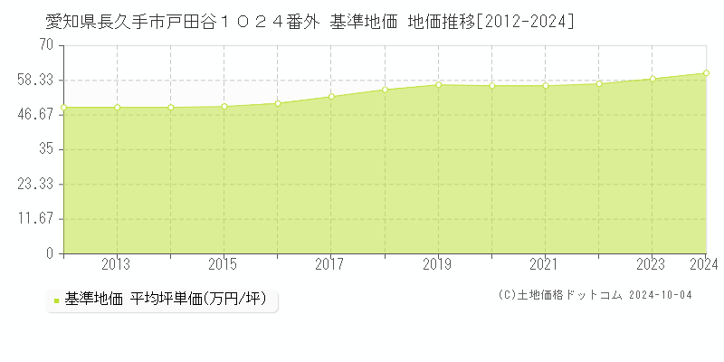 愛知県長久手市戸田谷１０２４番外 基準地価 地価推移[2012-2024]