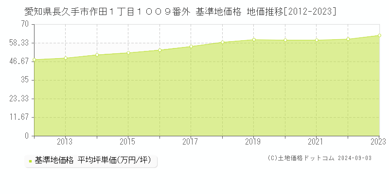 愛知県長久手市作田１丁目１００９番外 基準地価 地価推移[2012-2024]