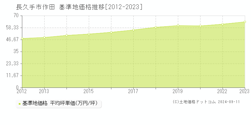 作田(長久手市)の基準地価推移グラフ(坪単価)[2012-2024年]