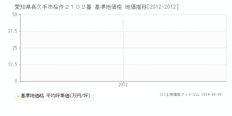 愛知県長久手市桜作２１０２番 基準地価格 地価推移[2012-2012]