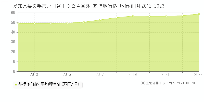 愛知県長久手市戸田谷１０２４番外 基準地価格 地価推移[2012-2023]