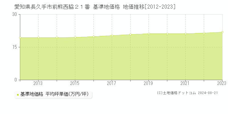 愛知県長久手市前熊西脇２１番 基準地価 地価推移[2012-2024]