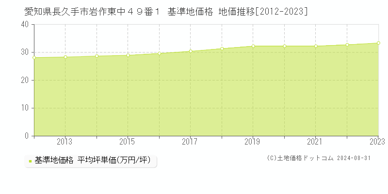 愛知県長久手市岩作東中４９番１ 基準地価格 地価推移[2012-2023]